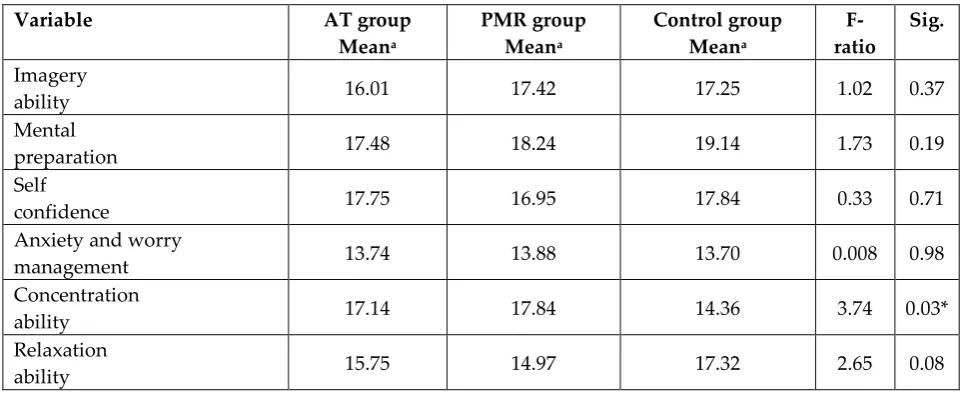 Table 1: ANCOVA results of interventions on the variables of mental skills 