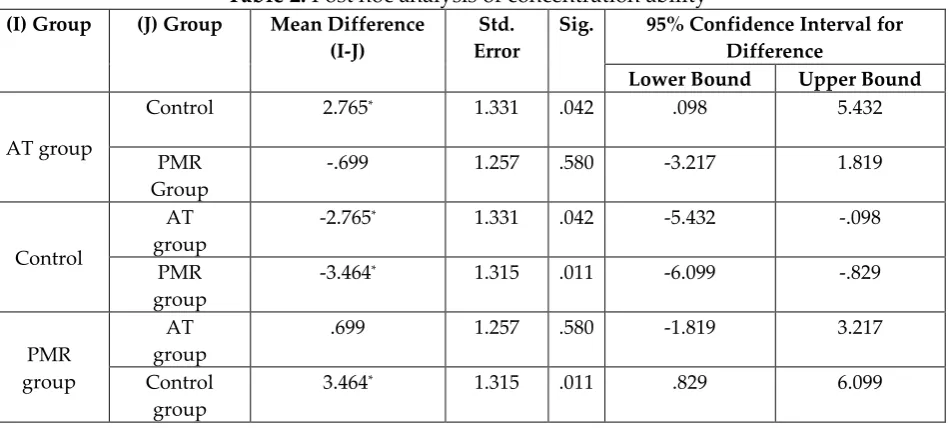 Table 2: Post hoc analysis of concentration ability 