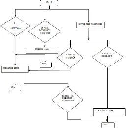 Fig. 5: Complete Hardware of  Arduino Based  Security System 