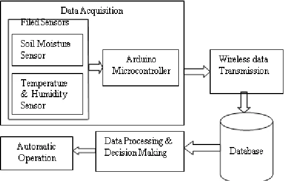 Fig. 1 Block Diagram of Proposed System 