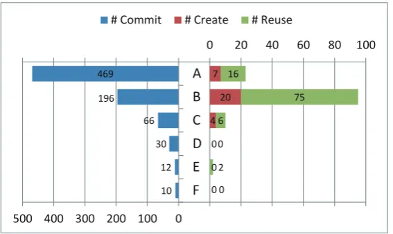 Figure 1: Individual Differences in Source Code Reuse Behavior