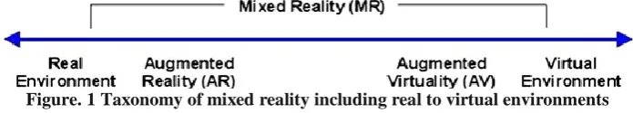 Figure. 1 Taxonomy of mixed reality including real to virtual environments 