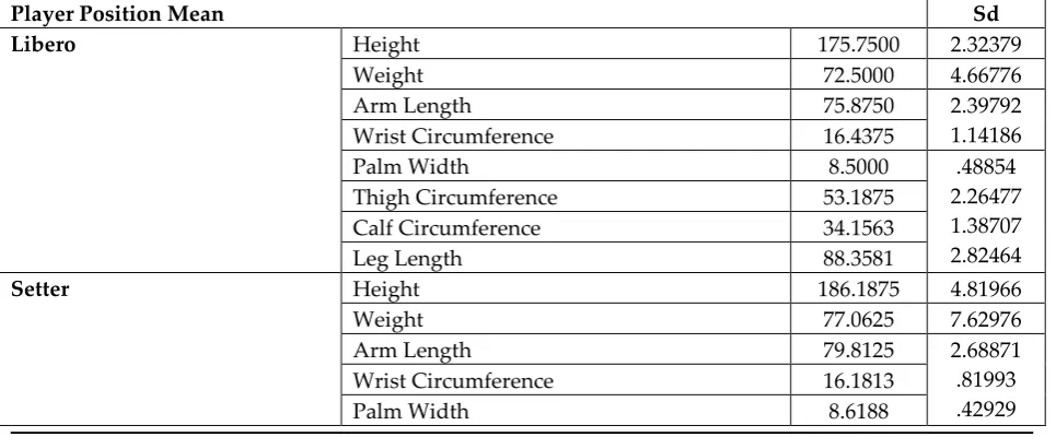 Table 1: Group statistics: mean and standard deviation of  all the independent variables in different group 