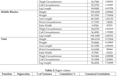 Table 2: Eigen values 
