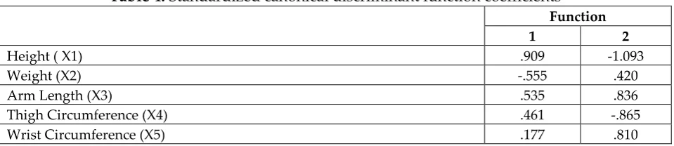 Table 4: Standardized canonical discriminant function coefficients 