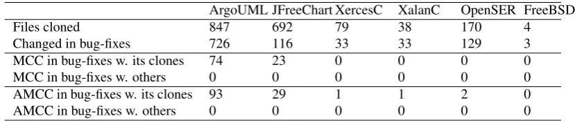 Table 4: Cloned ﬁles and bugs