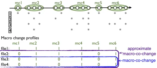 Figure 1: Macro changes group commits (or traditional changes) into time clusters.