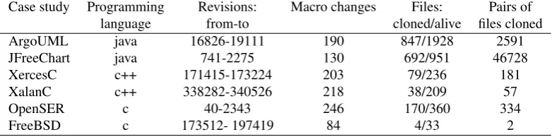 Table 1visions analyzed, number of macro changes found in those revisions, the number of ﬁles (andcloned ﬁles) in that time interval, and the number of different pairs of ﬁles sharing cloned frag- summarizes the data collected showing the case studies, programming language, re-ments in that time interval.