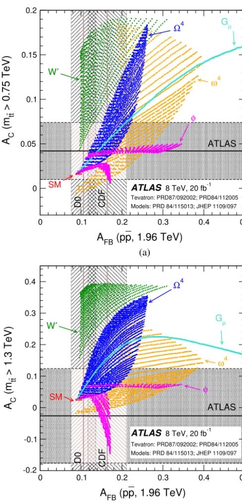 Fig. 3. Predictions from a number of extensions of the SM from Refs. [80,81], for theforward–backward asymmetry integrated over mtt¯ at the Tevatron (on the x-axis inboth plots) and two high-mass charge asymmetry measurements at the LHC
