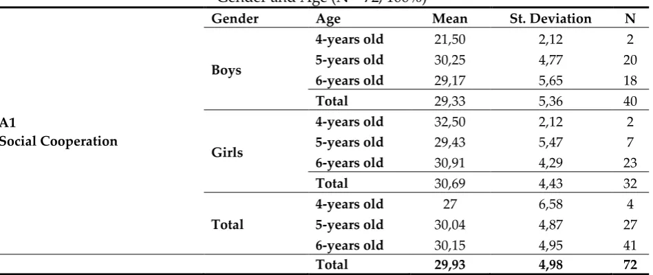 Table 5: Frequency distribution and relevant percentages for each operating level and the three sub-scales (A1, A2, A3) regarding the total of children (N = 72, 100%) 