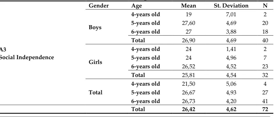 Table 8: Summary Table of Descriptive Statistics Regarding (A3) Social Independence,  Based on Gender and Age (N = 72, 100%) 