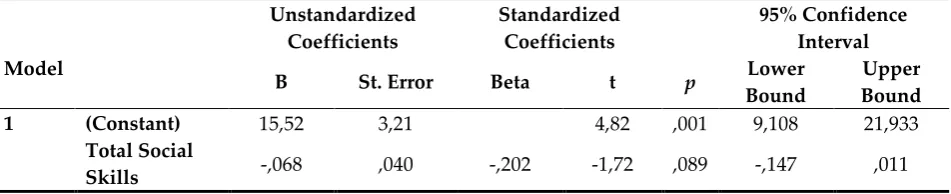 Table 9: Results of linear regression regarding the performance M-ABC Test and  the total of Social Skills (Ν = 72, 100%) 