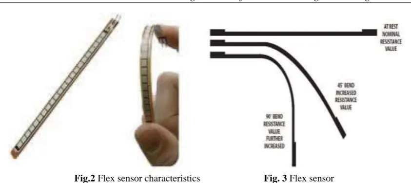 Fig.2 Flex sensor characteristics                          Fig. 3 Flex sensor 