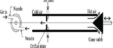 Fig. 3 Unit-flow vortex tube  