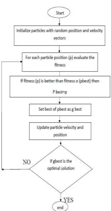 Fig. 2: Flowchart of PSO 