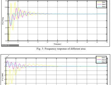 Fig. 3: Frequency response of different area 