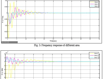 Fig. 3: Frequency response of different area 