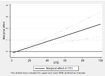 Figure 1: Marginal effect of own taxes decentralization on primary deficits 