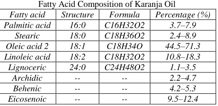Table – 1 Temperature vs. Viscosity 