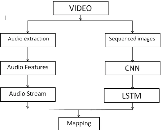 Fig. 1. The flow chart for mapping the words with the lip movement   