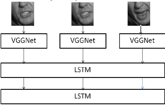 Fig. 2. Representation of the Visual and Temporal model 