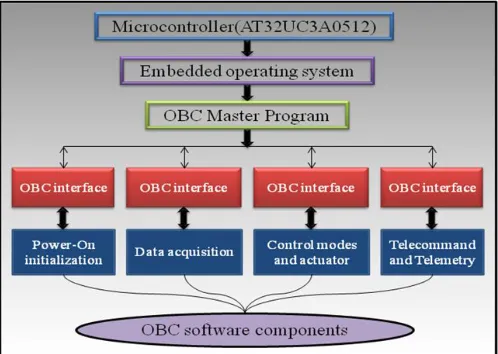 Figure 1:  OBC software system architecture  