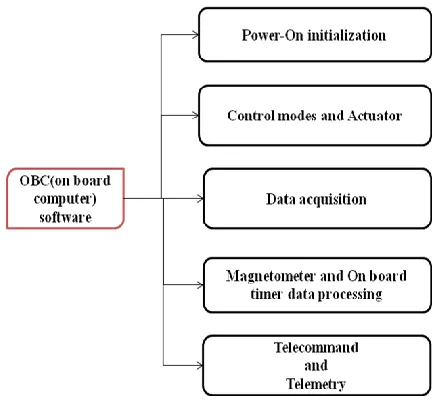 Figure 6:  OBC Software Components  