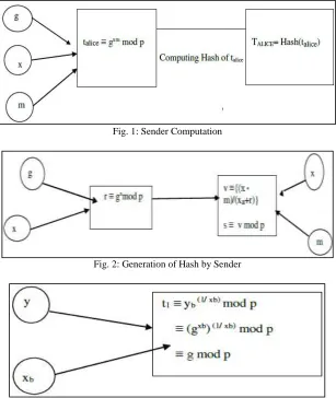 Fig. 1: Sender Computation 