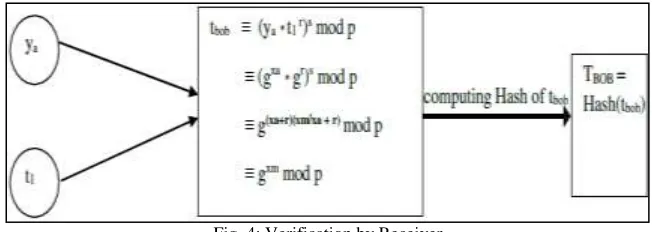 Fig. 4: Verification by Receiver 