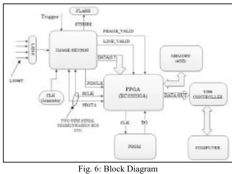 Fig. 6: Block Diagram 