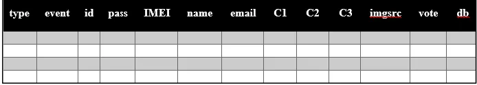 Fig. 5: Figure showing the structure of Candidates’ and Voters’ table saved at the server 