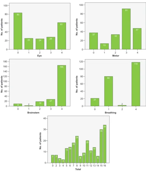 Figure 1 - Frequency of each score with the FOUR scale