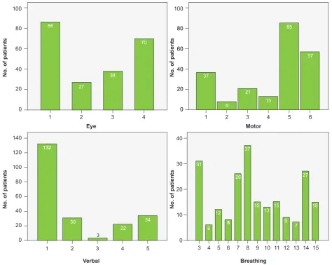 Table 3 - Inter-rater reliability for FOUR scale and GCS
