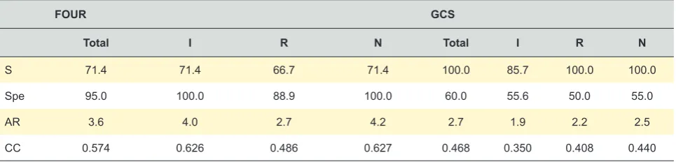 Table 4 - Sensitivity, specificity, adjusted residuals, contingency coefficient for each scale and values of the area under the ROC curve (AUC)