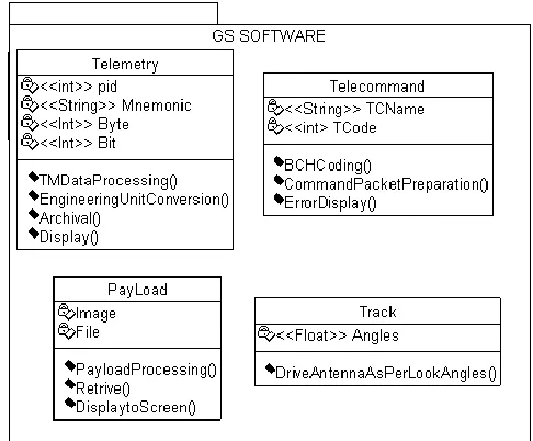 Fig 4: Class diagram of ground station software  