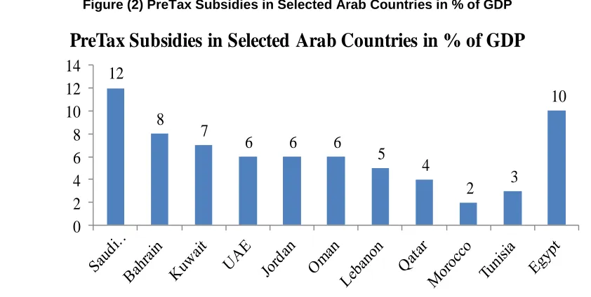 Figure (2) PreTax Subsidies in Selected Arab Countries in % of GDP 