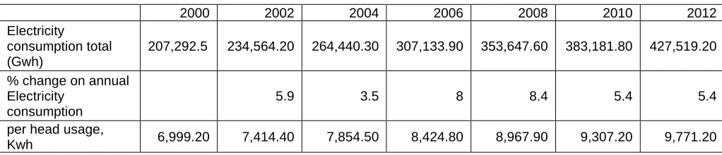 Table (1) Electricity Consumptions per capita and total energy consumption  