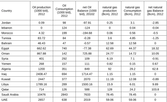 Table (2) Energy Balanced in Selected Countries including GCC countries  