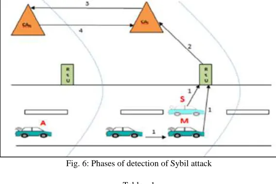 Fig. 6: Phases of detection of Sybil attack 