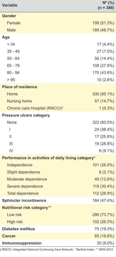 Table 1 - Characterization of the study cohort regarding sociodemographic and clinical variables 