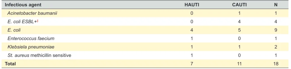 Table 3 - Infectious agent involved in CAUTI and HAUTI