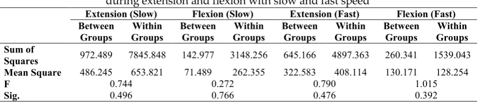 Table 1: Descriptive statistic of dynamic stability in between different types of  warm-up groups with open and closed eyes 