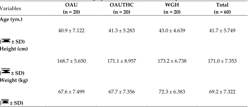 Table 2: Summary of Participants’ Anthropometric Characteristics 