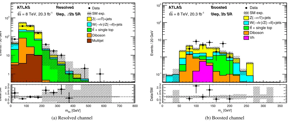 FIG. 4.The distributions of the invariant mass of thedata (points) in (a) the resolved and (b) the boosted channels in the signal region (SR) without the requirement on the invariant mass