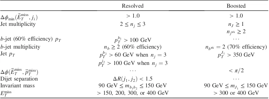 TABLE II.The event selection criteria for signal regions in the resolved and boosted channels