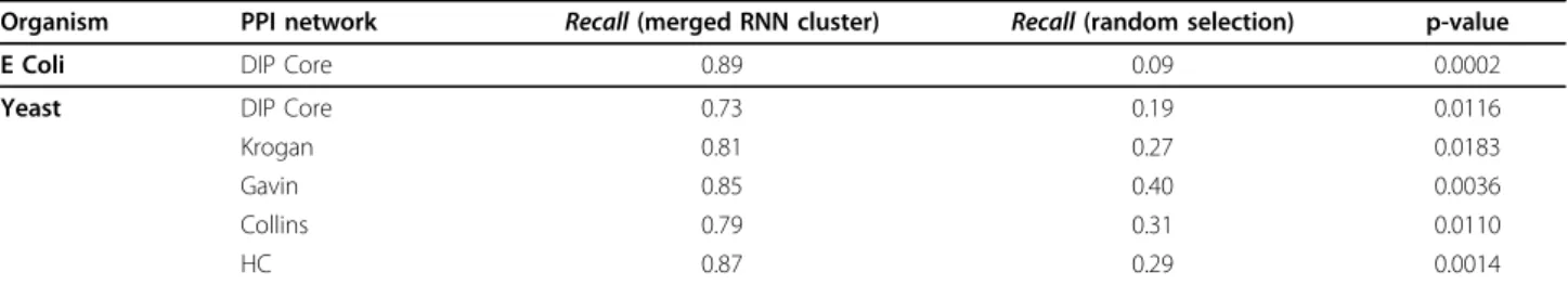 Table 3 The effect of removal of RNN clusters on the change of topological properties of yeast HC PPI network.