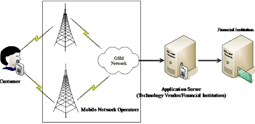 Fig. 1: The different entities involved in mobile transactions  