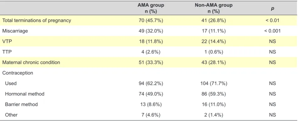 Table 1 – Characteristics of the study population