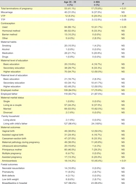 Table 6 – Analysis of the social framework and maternal and neonatal outcomes in AMA group mothers