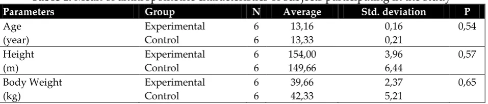 Table 1: Mean of anthropometric characteristics of subjects participating in the study 